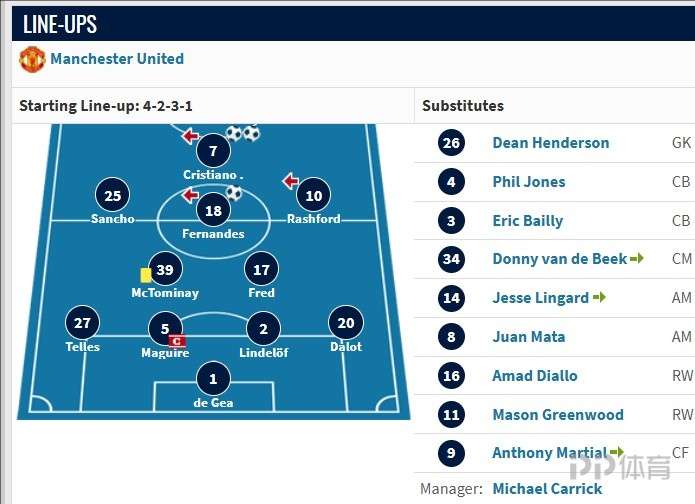 卡里克四年前执教曼联阵容如今仅剩5人在队 执教3场2胜1平